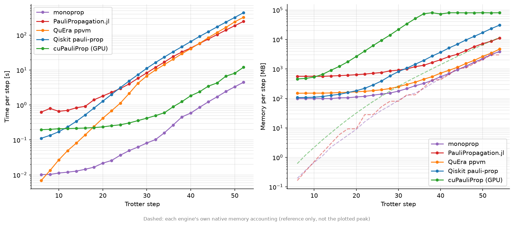 Benchmark results for Pauli Propagation engines: Runtime and Memory per Trotter step